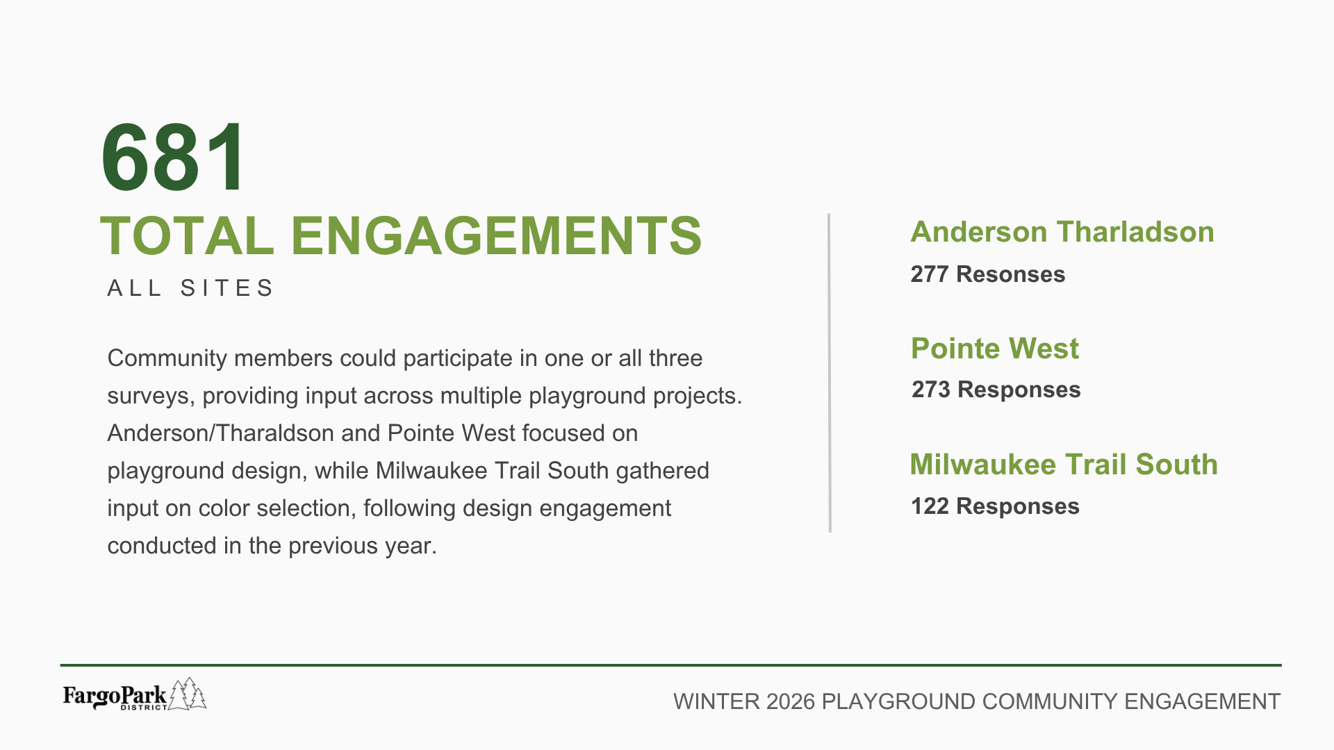 Slide showing total engagement across three playground projects: 277 responses for Anderson Tharaldson, 273 for Pointe West, and 122 for Milwaukee Trail South, for 681 total responses. Text notes community members could respond to one or all surveys.