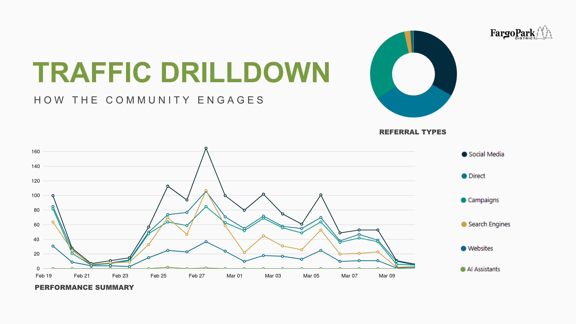 Slide titled “Traffic Drilldown” showing a line graph of community engagement traffic over time and a donut chart of referral types. Referral sources include social media, direct traffic, campaigns, search engines, websites, and AI assistants.